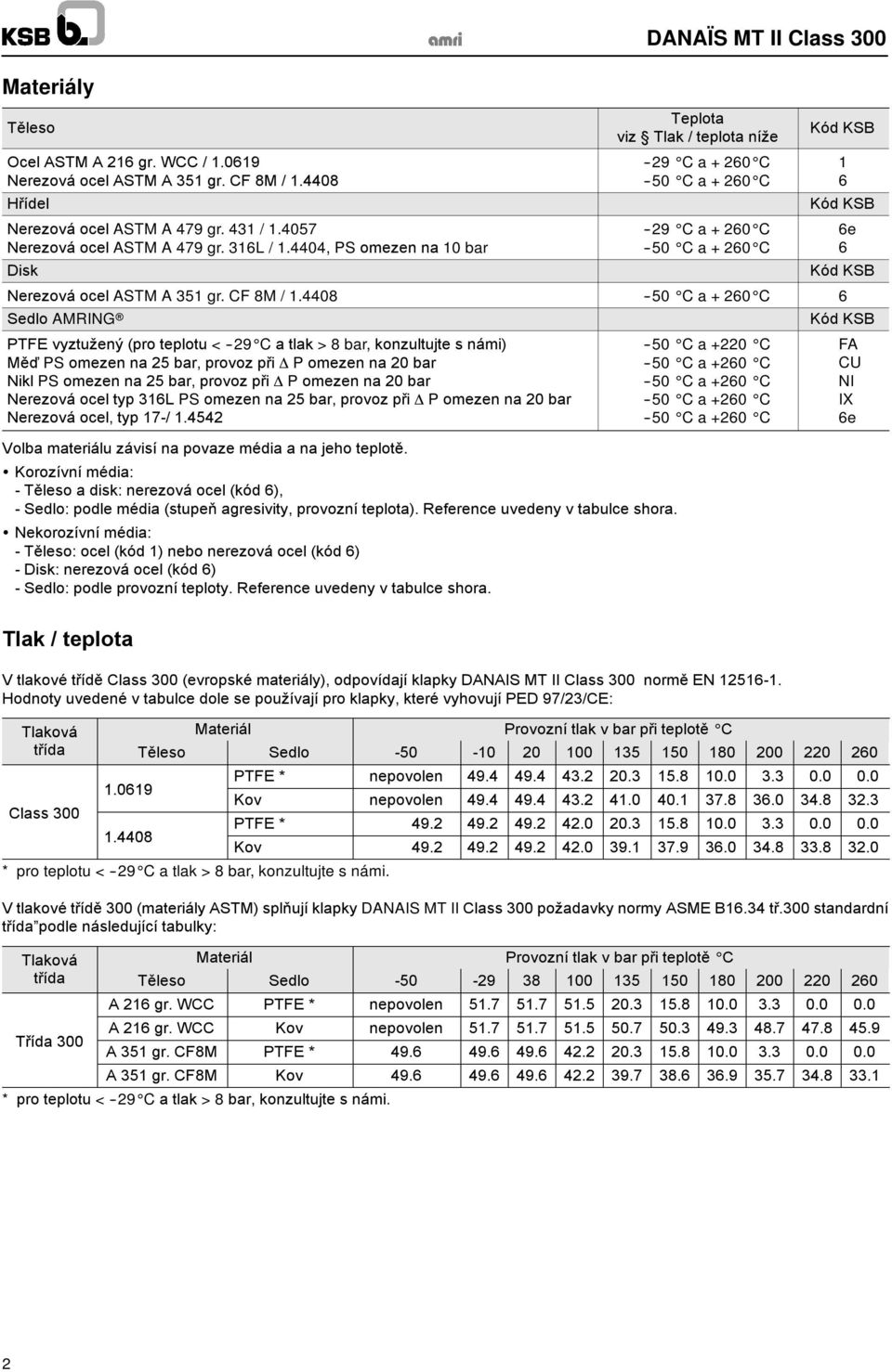 4408 --50 C a +260 C 6 Sedlo AMRING PTFE vyztužený (pro teplotu < --29 C a tlak > 8 bar, konzultujte s námi) MěďPS omezen na 25 bar, provoz při P omezen na 20 bar Nikl PS omezen na 25 bar, provoz při