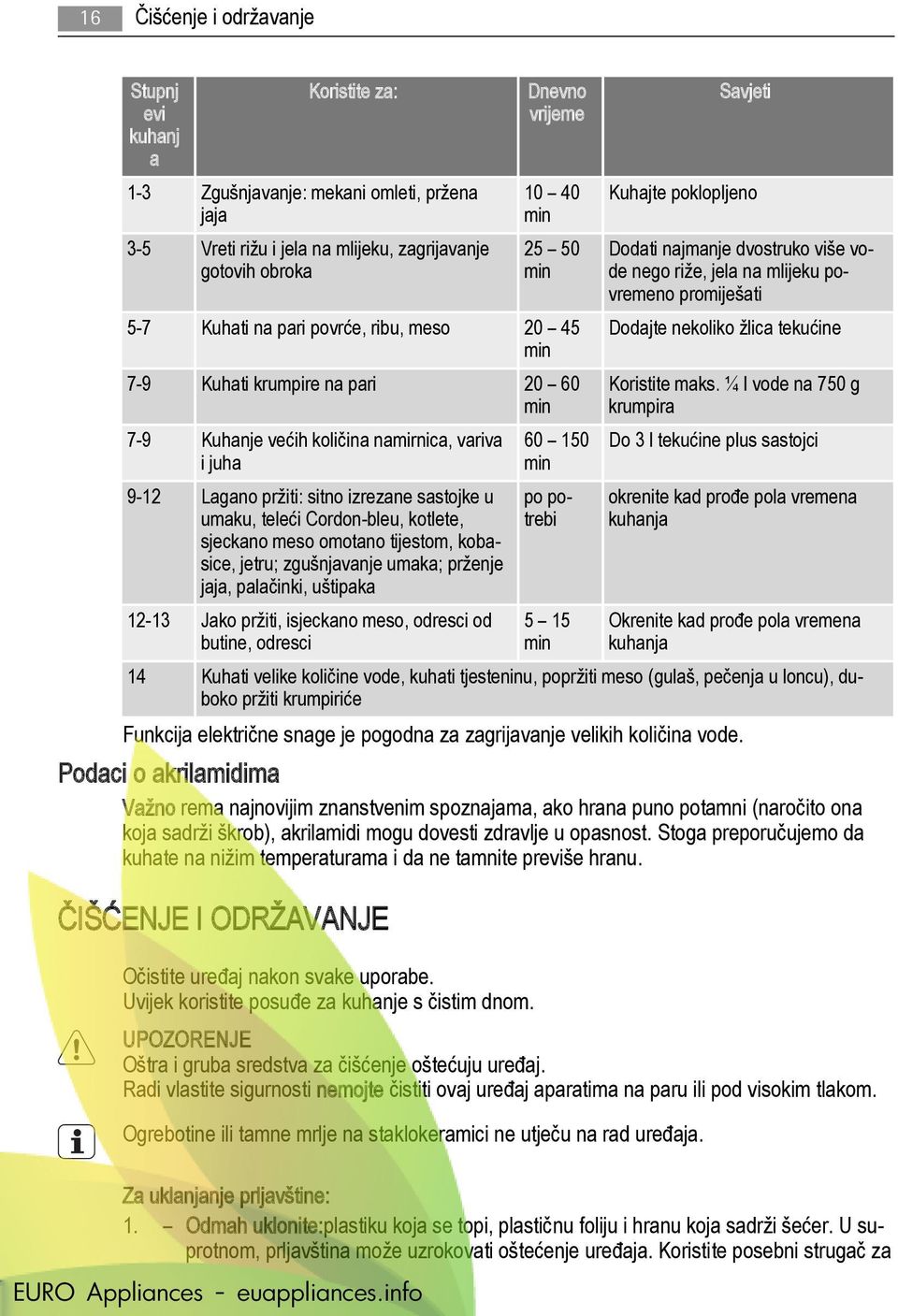 tekućine 7-9 Kuhati krumpire na pari 20 60 min Koristite maks.