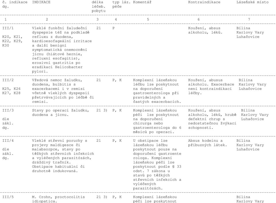 Karlovy Vary K20, K21, refluxu z duodena, Luhačovice K22, K29, kardioesofageální irritace K30 a další benigní symptomatická onemocnění jícnu (hiátové hernie, refluxní esofagitis), erosivní gastritis