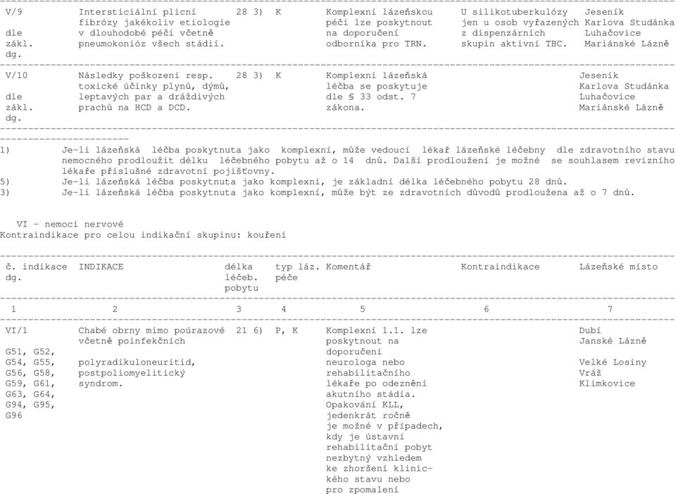 28 3) K Komplexní lázeňská Jeseník toxické účinky plynů, dýmů, léčba se poskytuje Karlova Studánka dle leptavých par a dráždivých dle 33 odst. 7 Luhačovice zákl. prachů na HCD a DCD. zákona.