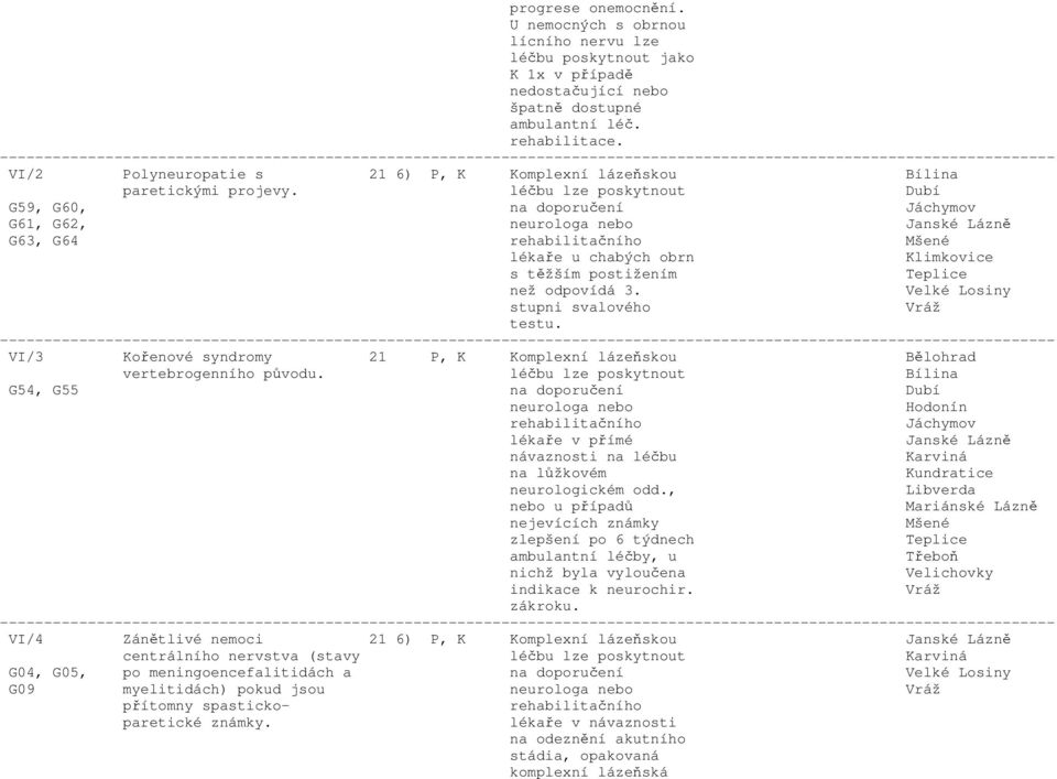 léčbu lze poskytnout Dubí G59, G60, na doporučení Jáchymov G61, G62, neurologa nebo Janské Lázně G63, G64 rehabilitačního Mšené lékaře u chabých obrn Klimkovice s těžším postižením Teplice než