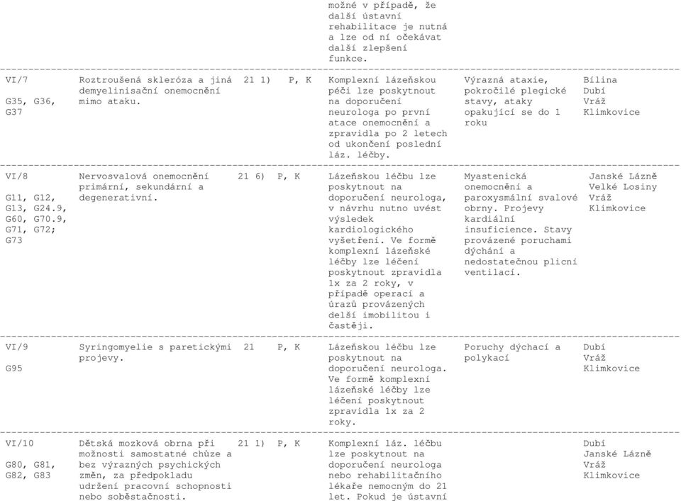 na doporučení stavy, ataky Vráž G37 neurologa po první opakující se do 1 Klimkovice atace onemocnění a roku zpravidla po 2 letech od ukončení poslední láz. léčby.