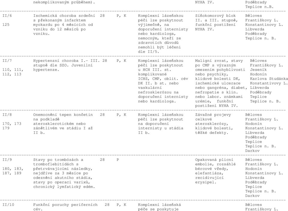 nebo kardiologa, Poděbrady nemocným, kteří ze Teplice n. B. zdravotích důvodů nemohli být léčeni dle II/5. II/7 Hypertenzní choroba I.- III.
