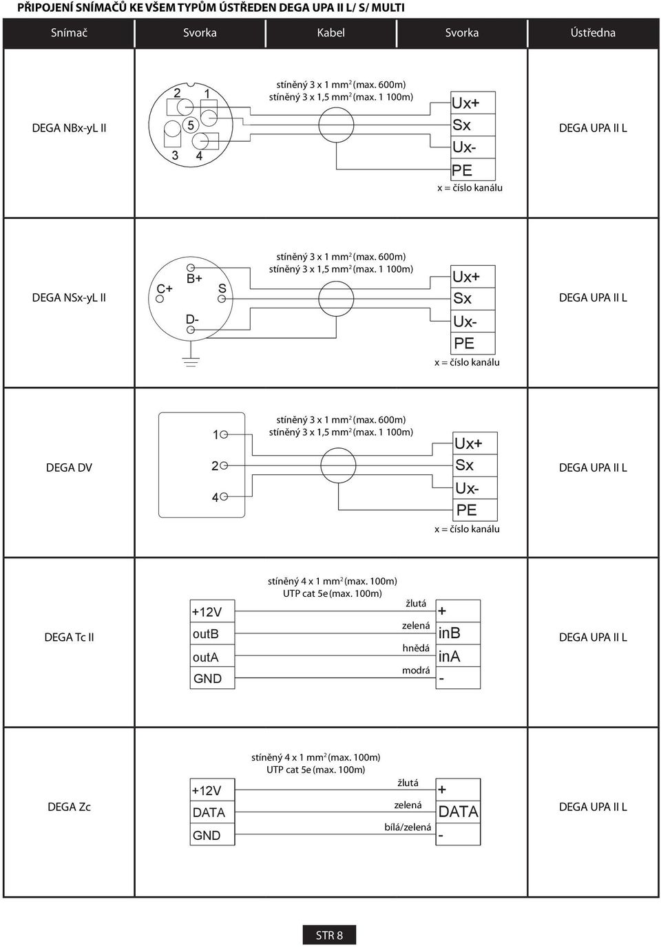 1 100m) Ux+ Sx Ux PE x = číslo kanálu DEGA UPA II L DEGA DV 1 2 4 stíněný 3 x 1 mm 2 (max. 600m) stíněný 3 x 1,5 mm 2 (max.