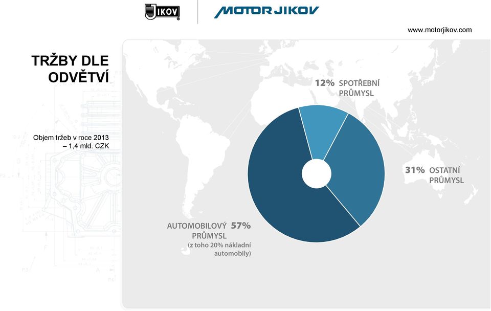 CZK 31% OSTATNÍ PRŮMYSL AUTOMOBILOVÝ