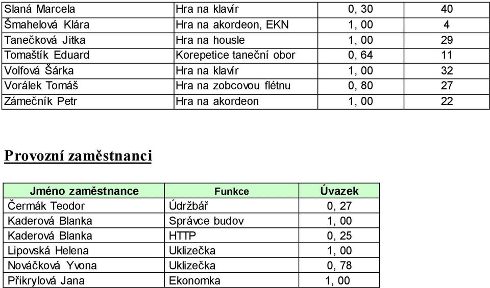 Petr Hra na akordeon 1, 00 22 Provozní zaměstnanci Jméno zaměstnance Funkce Úvazek Čermák Teodor Údržbář 0, 27 Kaderová Blanka