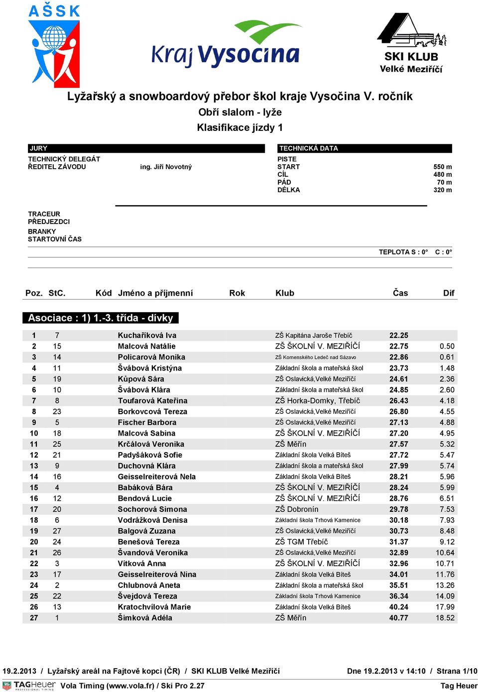 36 6 10 Švábová Klára Základní škola a mateřská škol 24.85 2.60 7 8 Toufarová Kateřina ZŠ Horka-Domky, Třebíč 26.43 4.18 8 23 Borkovcová Tereza ZŠ Oslavická,Velké Meziříčí 26.80 4.