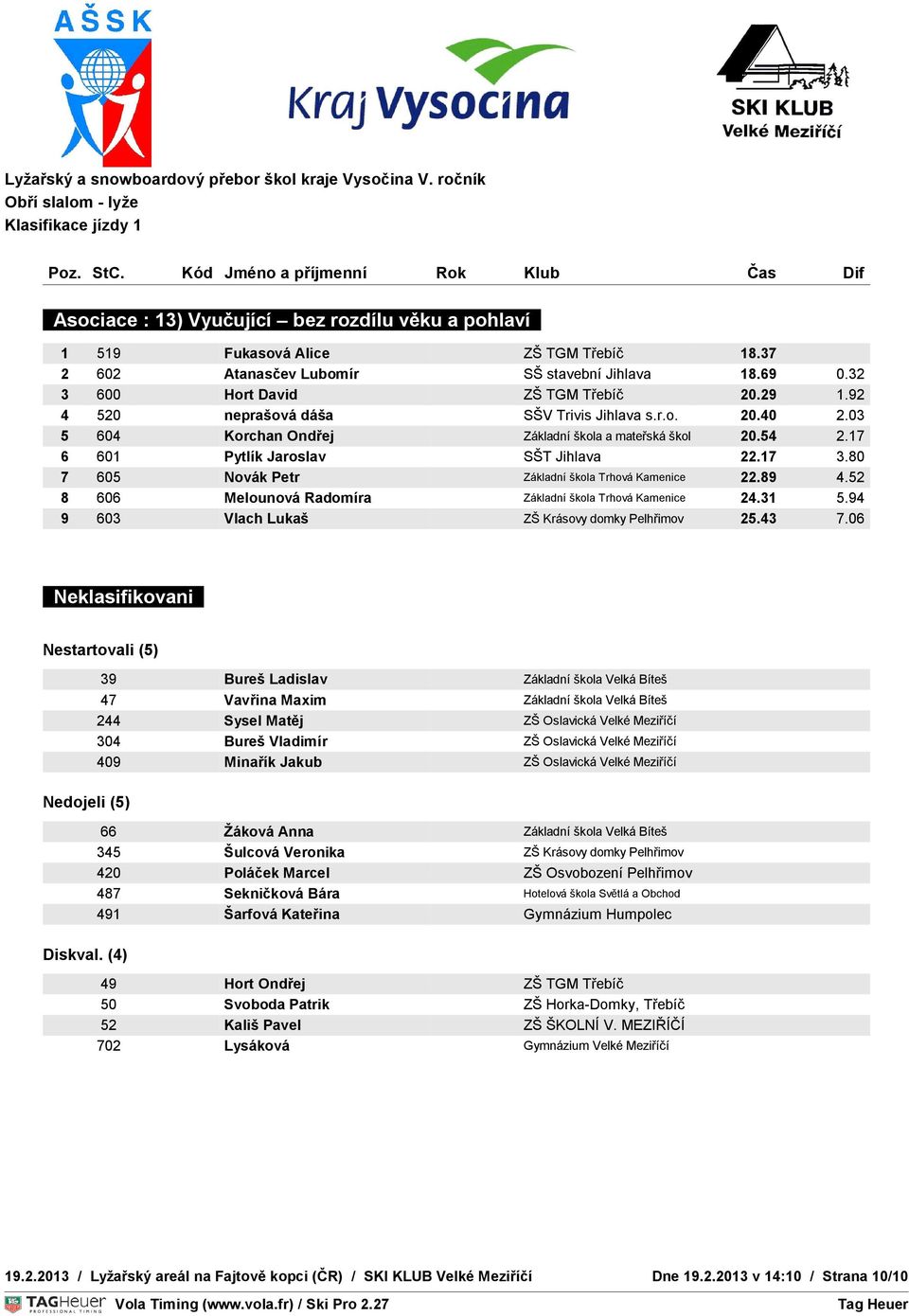 17 OVNÍ 6 601 ČAS Pytlík Jaroslav SŠT Jihlava 22.17 3.80 7 605 Novák Petr Základní škola Trhová Kamenice TEPLOTA 22.89 S : 0 C 4.52 : 0 8 606 Melounová Radomíra Základní škola Trhová Kamenice 24.31 5.