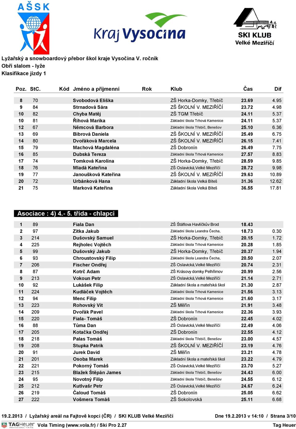 75 14 80 Dvořáková Marcela ZŠ ŠKOLNÍ V. MEZIŘÍČÍ 26.15 7.41 OVNÍ 15 79 ČAS Machová Magdaléna ZŠ Dobronín 26.49 7.75 16 85 Dubská Tereza Základní škola Trhová Kamenice TEPLOTA 27.57 S : 0 C 8.