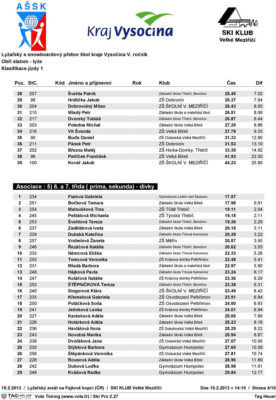 86 34 216 Vít Švanda ZŠ Velká Bíteš 27.78 9.35 OVNÍ 35 90 ČAS Buďa Daniel ZŠ Oslavická,Velké Meziříčí 31.33 12.90 36 211 Pánek Petr ZŠ Dobronín TEPLOTA 31.53 S : 0 C 13.