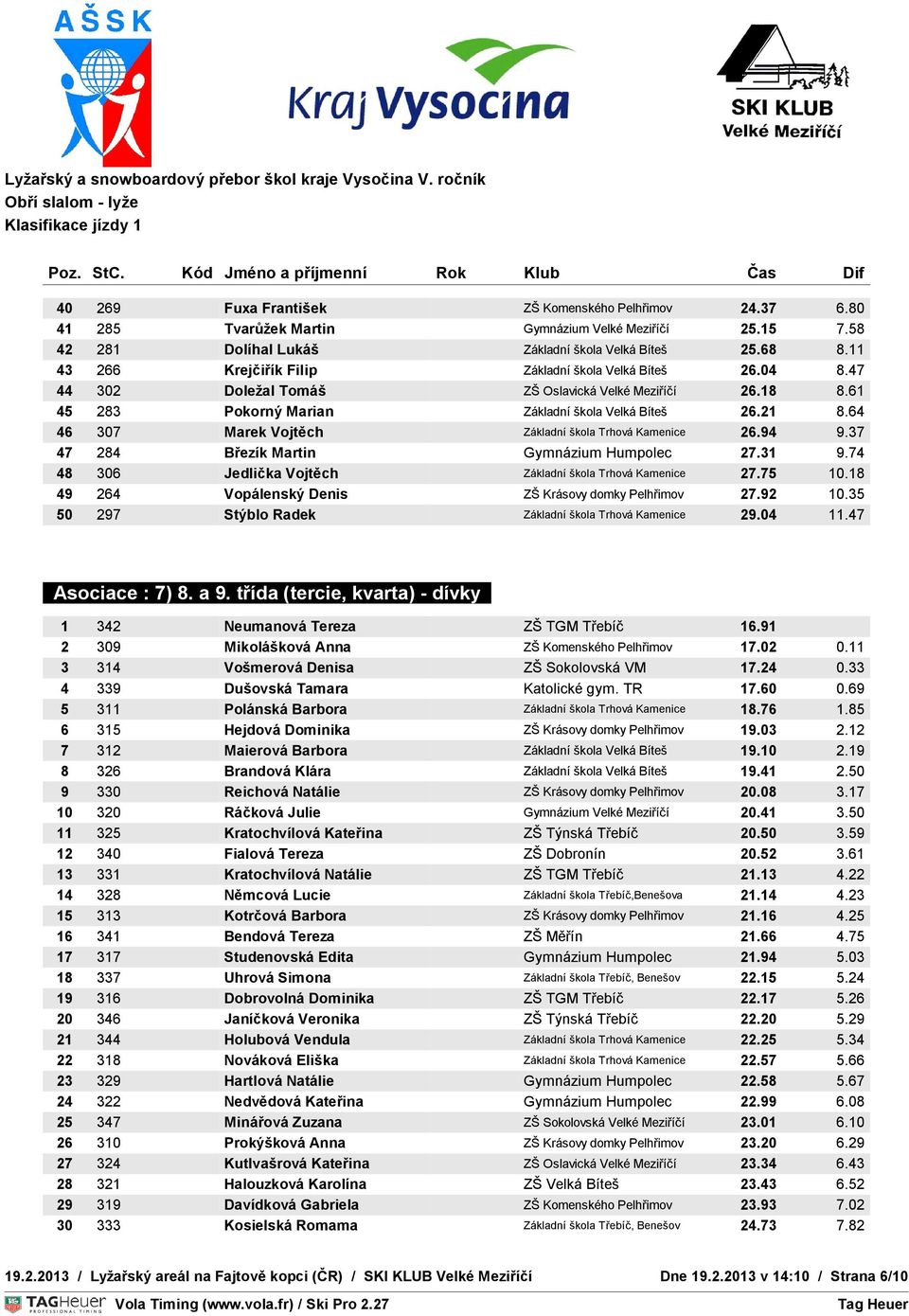 64 46 307 Marek Vojtěch Základní škola Trhová Kamenice 26.94 9.37 OVNÍ 47 284 ČAS Březík Martin Gymnázium Humpolec 27.31 9.74 48 306 Jedlička Vojtěch Základní škola Trhová Kamenice TEPLOTA 27.