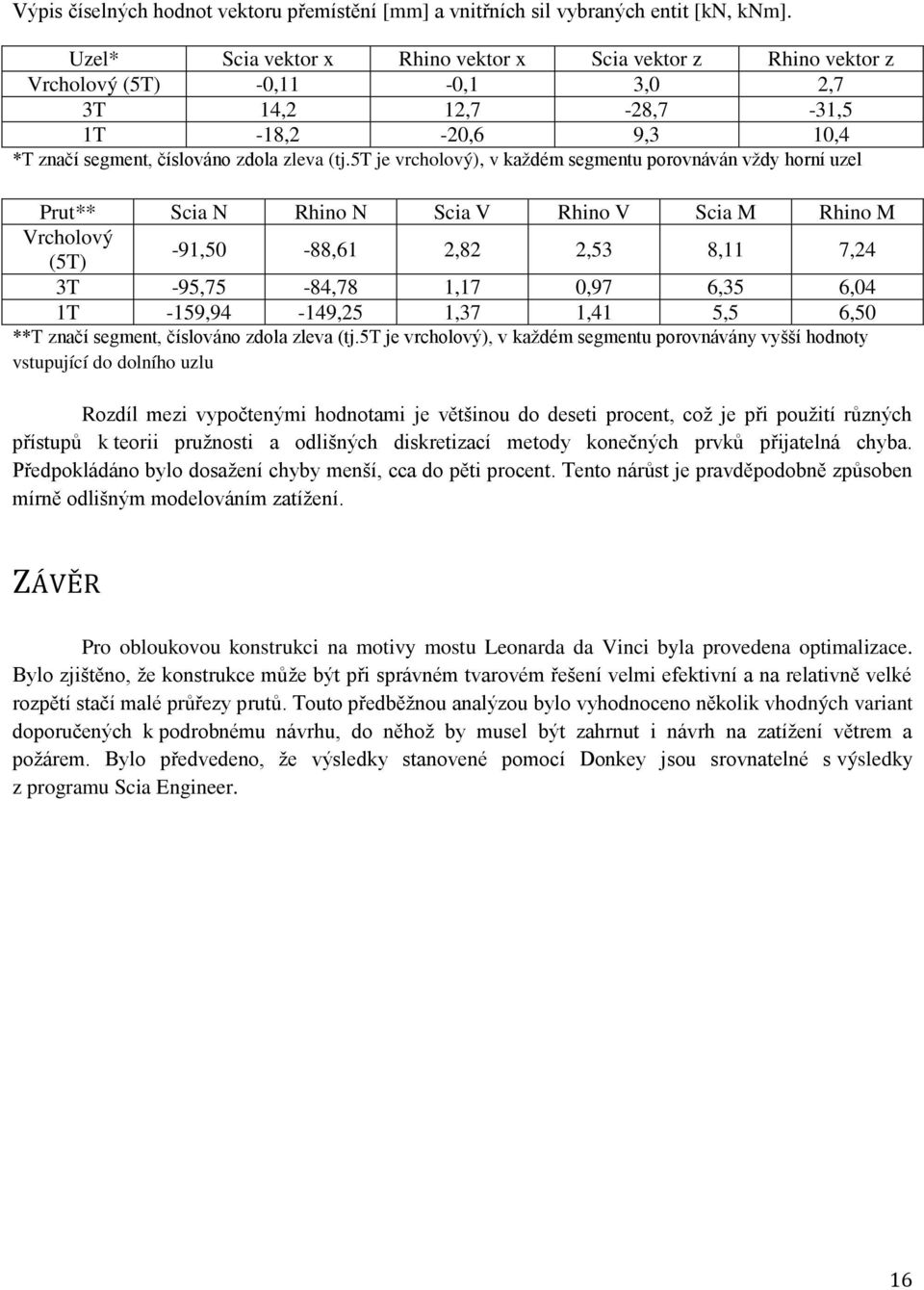 5t je vrcholový), v každém segmentu porovnáván vždy horní uzel Prut** Scia N Rhino N Scia V Rhino V Scia M Rhino M Vrcholový (5T) -91,50-88,61 2,82 2,53 8,11 7,24 3T -95,75-84,78 1,17 0,97 6,35 6,04