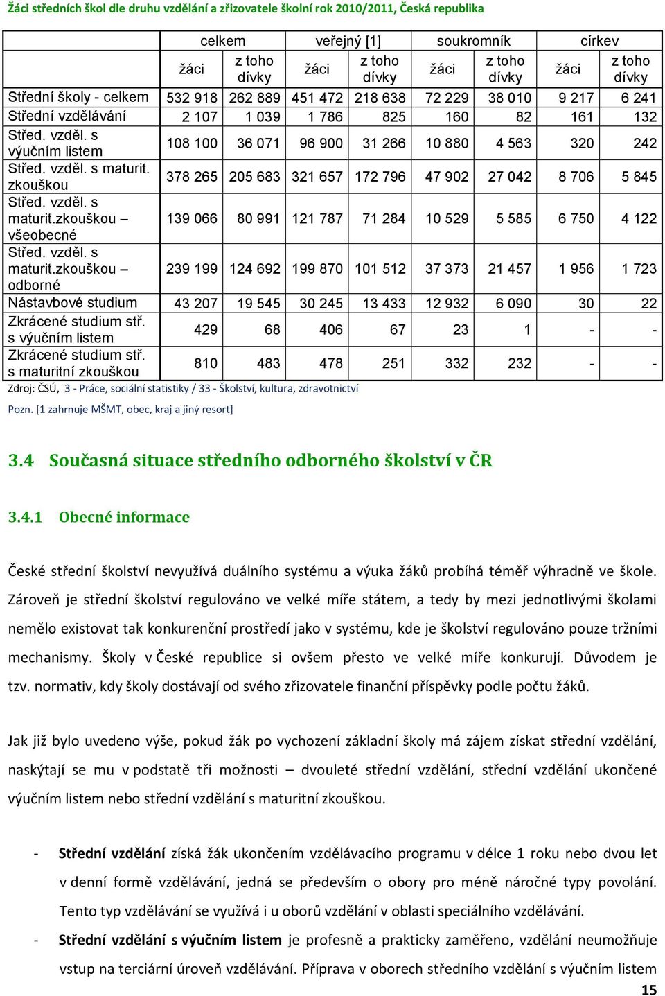 vzděl. s maturit. zkouškou 378 265 205 683 321 657 172 796 47 902 27 042 8 706 5 845 Střed. vzděl. s maturit.zkouškou 139 066 80 991 121 787 71 284 10 529 5 585 6 750 4 122 všeobecné Střed. vzděl. s maturit.zkouškou 239 199 124 692 199 870 101 512 37 373 21 457 1 956 1 723 odborné Nástavbové studium 43 207 19 545 30 245 13 433 12 932 6 090 30 22 Zkrácené studium stř.