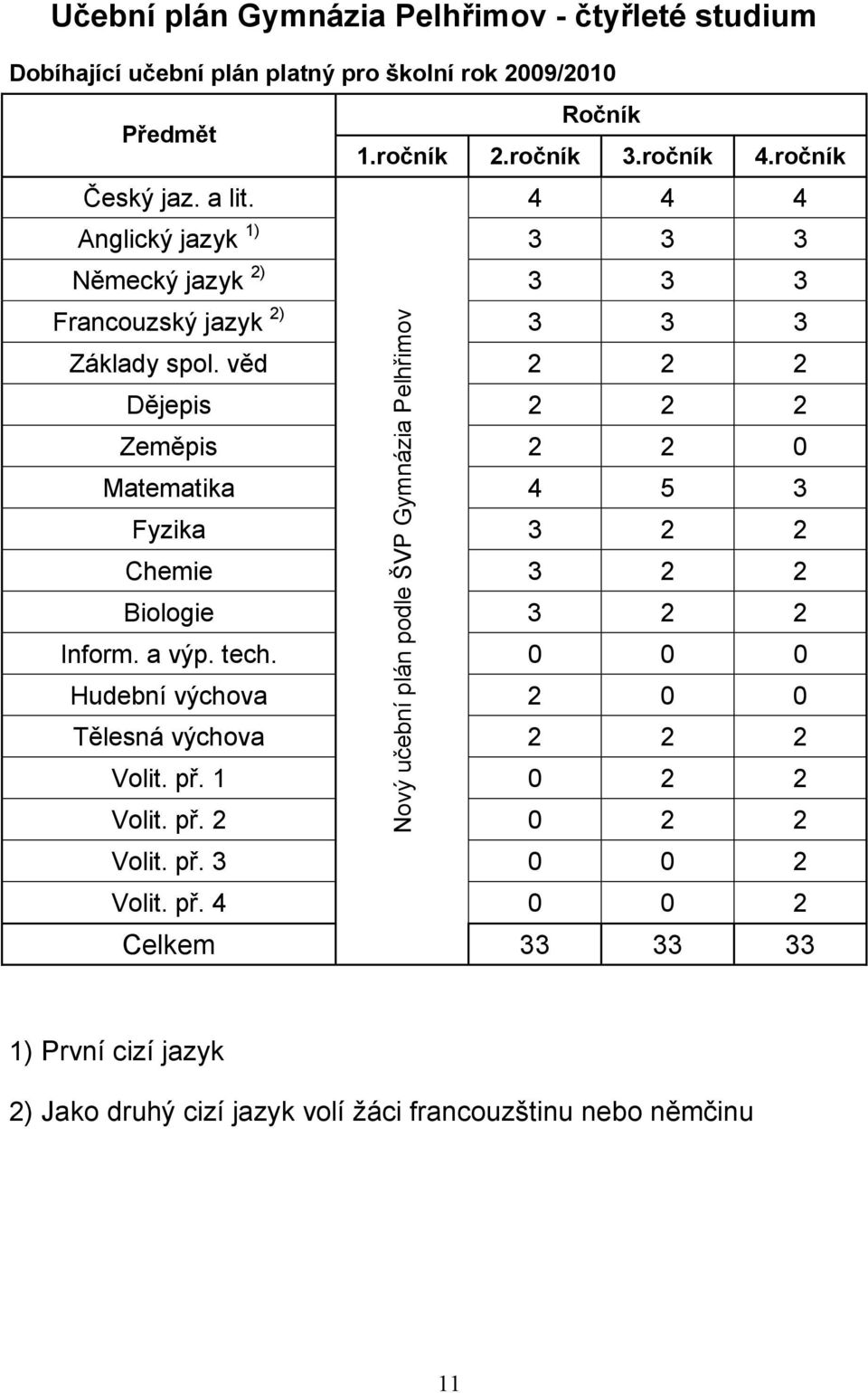 věd 2 2 2 Dějepis 2 2 2 Zeměpis 2 2 0 Matematika 4 5 3 Fyzika 3 2 2 Chemie 3 2 2 Biologie 3 2 2 Inform. a výp. tech.