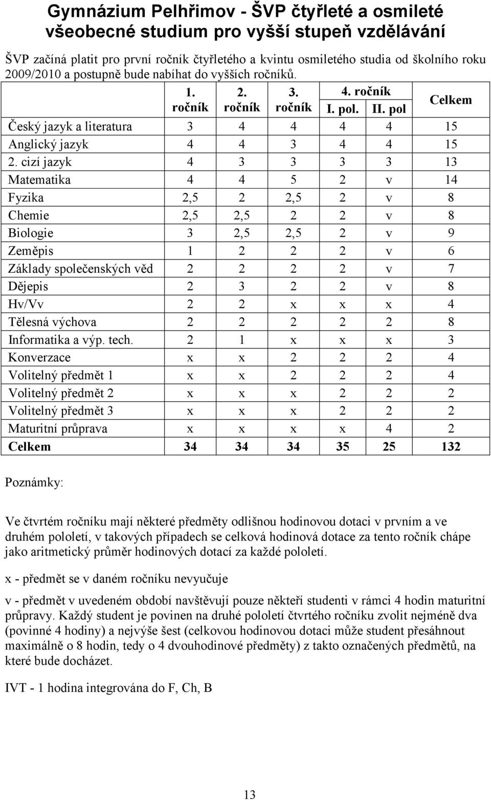 cizí jazyk 4 3 3 3 3 13 Matematika 4 4 5 2 v 14 Fyzika 2,5 2 2,5 2 v 8 Chemie 2,5 2,5 2 2 v 8 Biologie 3 2,5 2,5 2 v 9 Zeměpis 1 2 2 2 v 6 Základy společenských věd 2 2 2 2 v 7 Dějepis 2 3 2 2 v 8