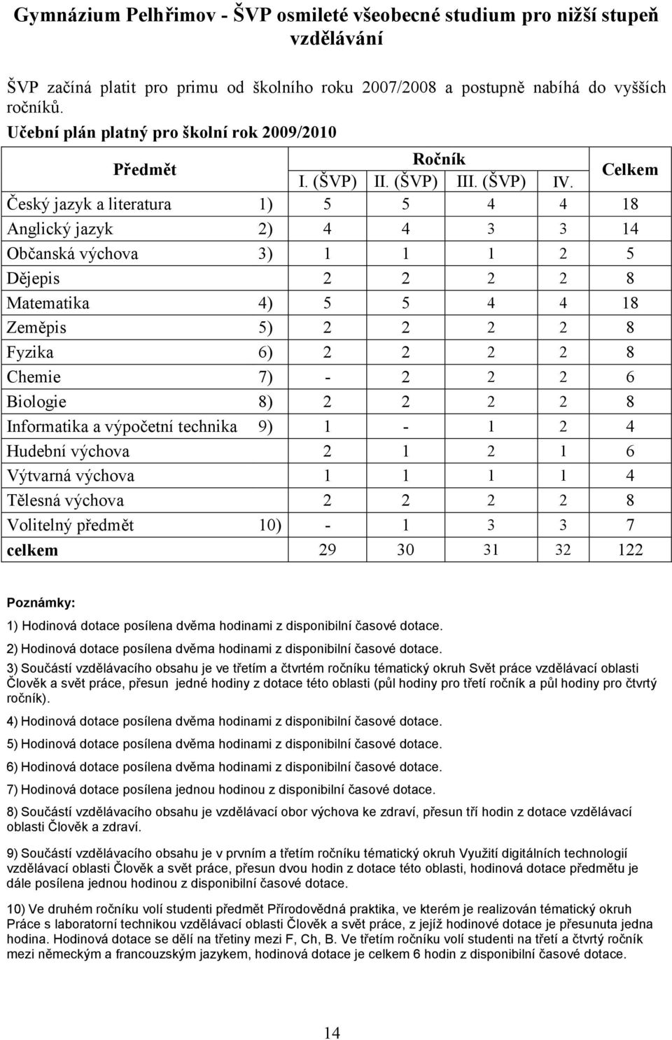 Celkem Český jazyk a literatura 1) 5 5 4 4 18 Anglický jazyk 2) 4 4 3 3 14 Občanská výchova 3) 1 1 1 2 5 Dějepis 2 2 2 2 8 Matematika 4) 5 5 4 4 18 Zeměpis 5) 2 2 2 2 8 Fyzika 6) 2 2 2 2 8 Chemie 7)