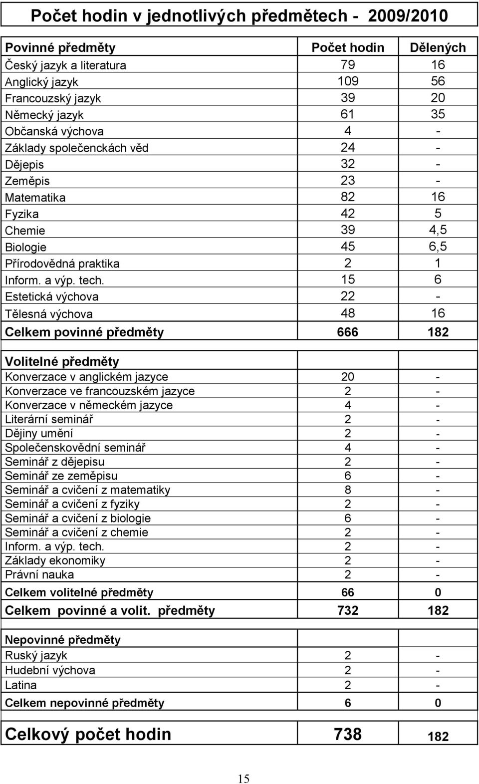 15 6 Estetická výchova 22 - Tělesná výchova 48 16 Celkem povinné předměty 666 182 Volitelné předměty Konverzace v anglickém jazyce 20 - Konverzace ve francouzském jazyce 2 - Konverzace v německém