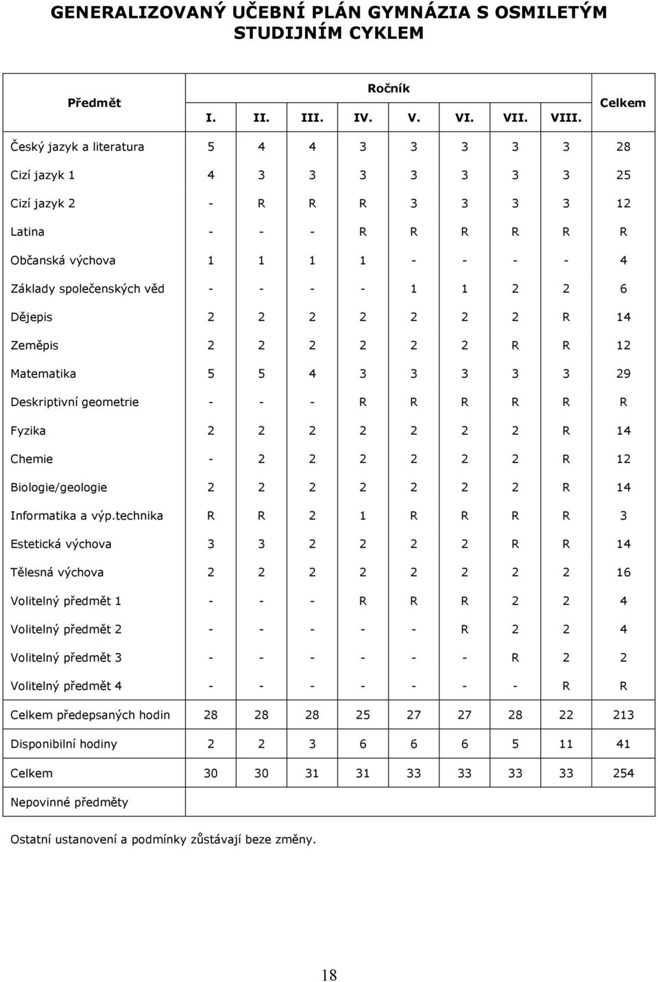 věd - - - - 1 1 2 2 6 Dějepis 2 2 2 2 2 2 2 R 14 Zeměpis 2 2 2 2 2 2 R R 12 Matematika 5 5 4 3 3 3 3 3 29 Deskriptivní geometrie - - - R R R R R R Fyzika 2 2 2 2 2 2 2 R 14 Chemie - 2 2 2 2 2 2 R 12