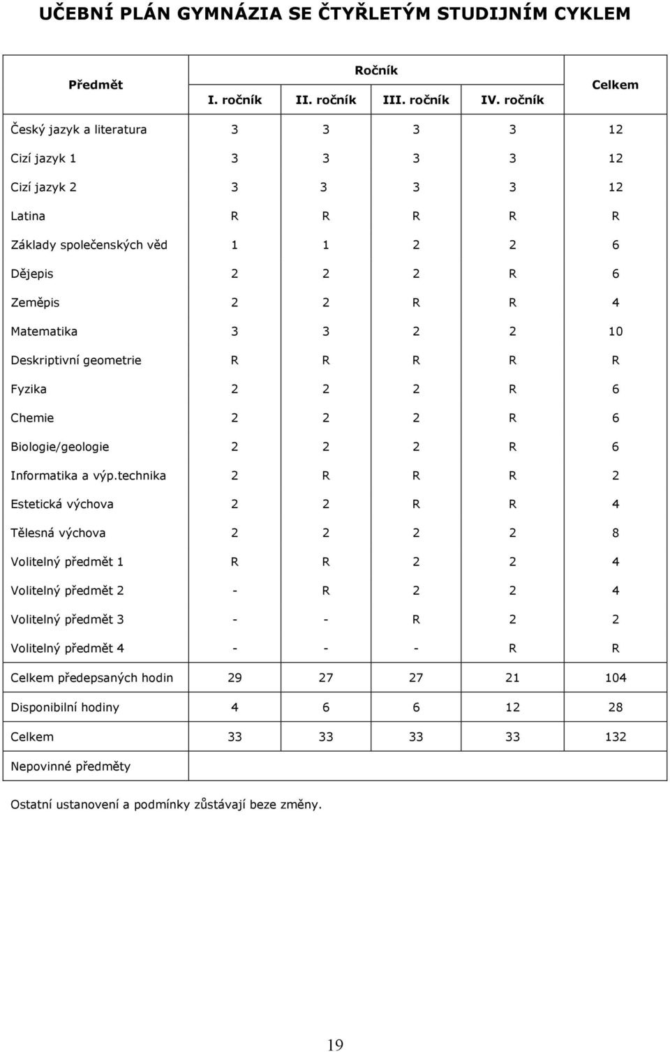 Matematika 3 3 2 2 10 Deskriptivní geometrie R R R R R Fyzika 2 2 2 R 6 Chemie 2 2 2 R 6 Biologie/geologie 2 2 2 R 6 Informatika a výp.