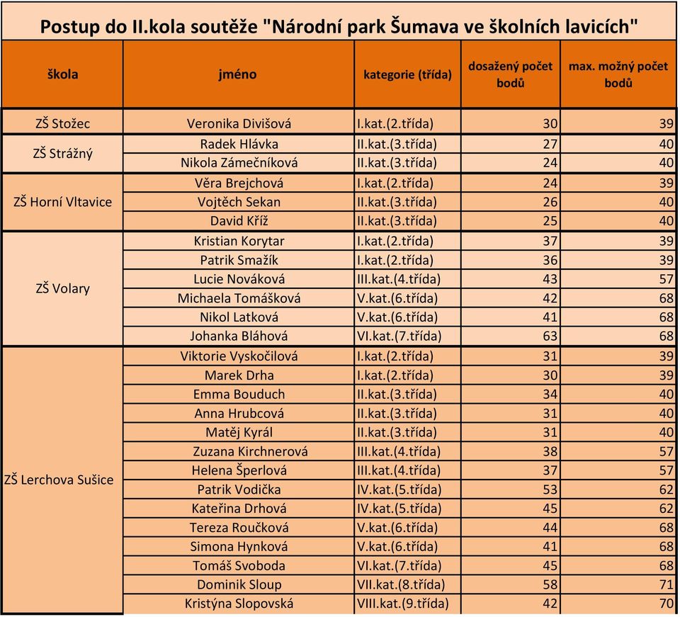 kat.(2.třída) 24 39 Vojtěch Sekan II.kat.(3.třída) 26 40 David Kříž II.kat.(3.třída) 25 40 Kristian Korytar I.kat.(2.třída) 37 39 Patrik Smažík I.kat.(2.třída) 36 39 Lucie Nováková III.kat.(4.