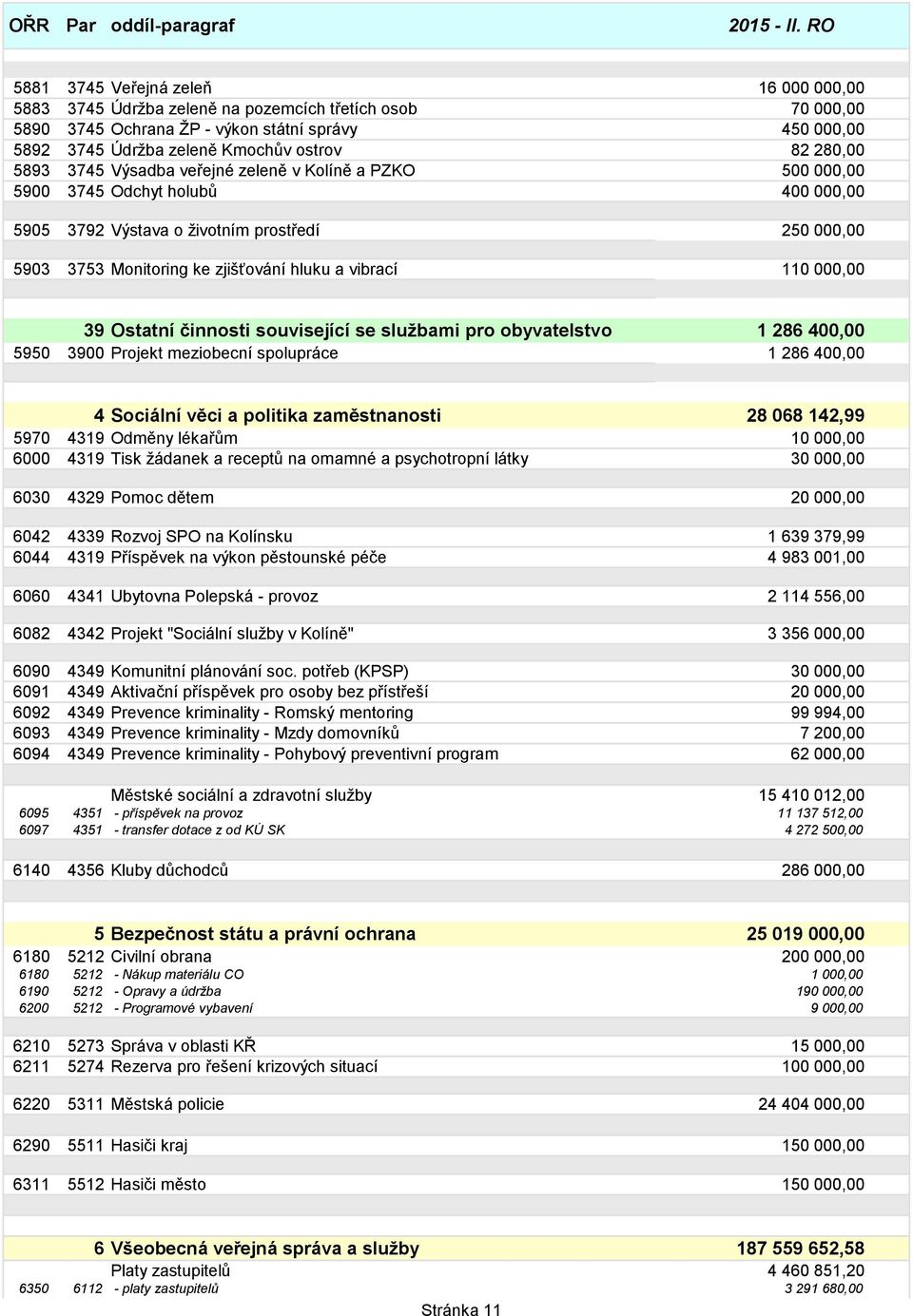 zjišťování hluku a vibrací 110 000,00 39 Ostatní činnosti související se sluţbami pro obyvatelstvo 1 286 400,00 5950 3900 Projekt meziobecní spolupráce 1 286 400,00 4 Sociální věci a politika