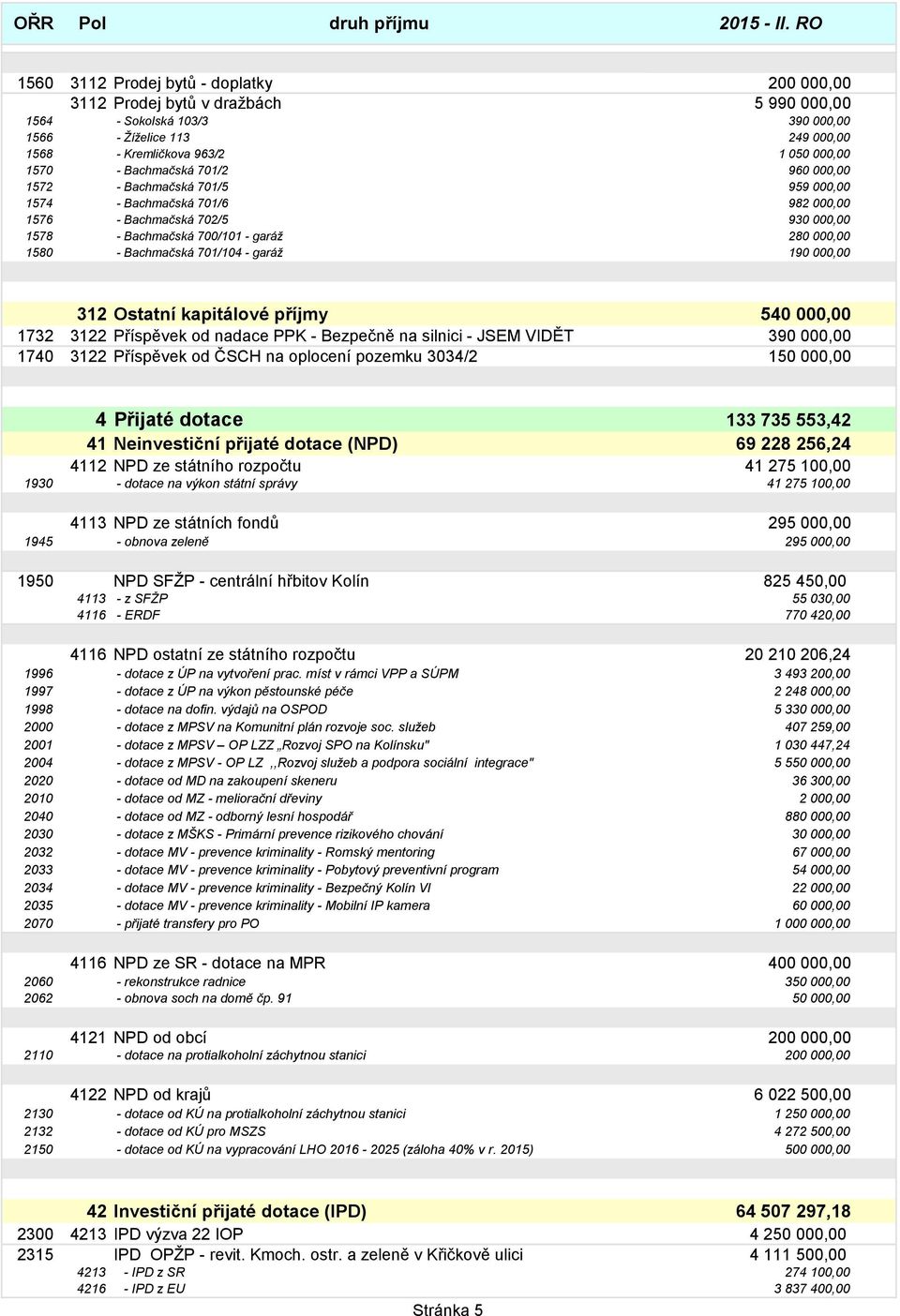 Bachmačská 701/104 - garáţ 190 000,00 312 Ostatní kapitálové příjmy 540 000,00 1732 3122 Příspěvek od nadace PPK - Bezpečně na silnici - JSEM VIDĚT 390 000,00 1740 3122 Příspěvek od ČSCH na oplocení