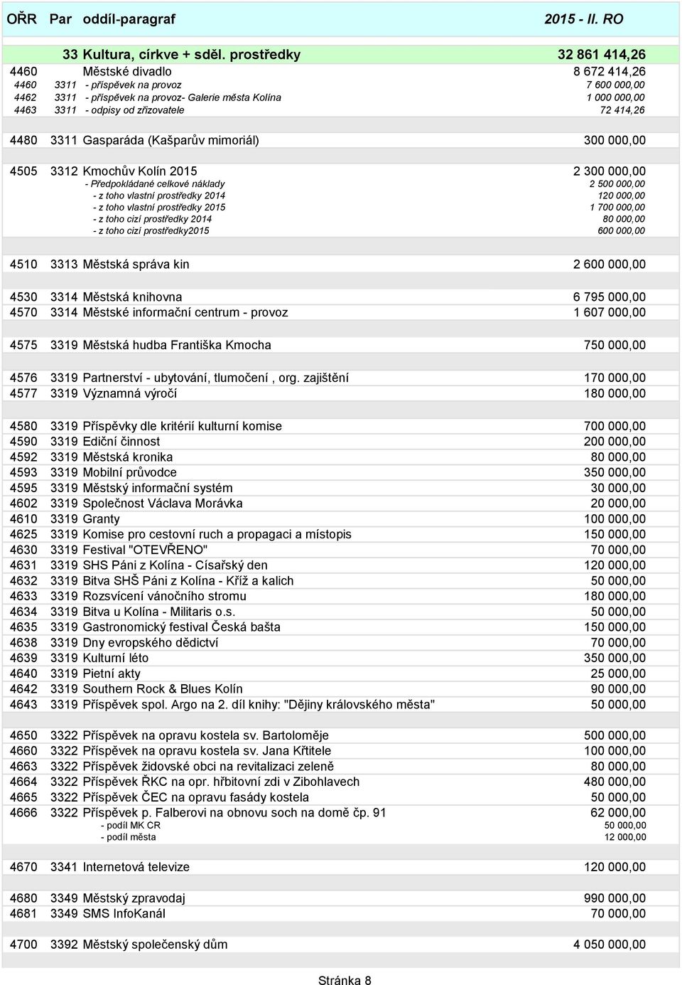 zřizovatele 72 414,26 4480 3311 Gasparáda (Kašparův mimoriál) 300 000,00 4505 3312 Kmochův Kolín 2015 2 300 000,00 - Předpokládané celkové náklady 2 500 000,00 - z toho vlastní prostředky 2014 120