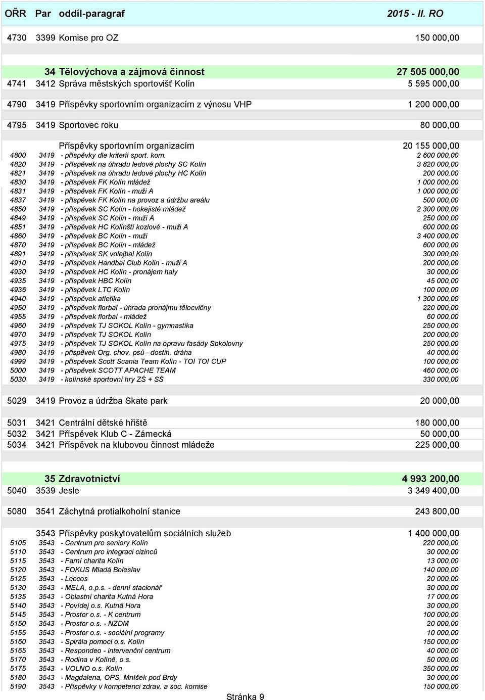 2 600 000,00 4820 3419 - příspěvek na úhradu ledové plochy SC Kolín 3 820 000,00 4821 3419 - příspěvek na úhradu ledové plochy HC Kolín 200 000,00 4830 3419 - příspěvek FK Kolín mládeţ 1 000 000,00