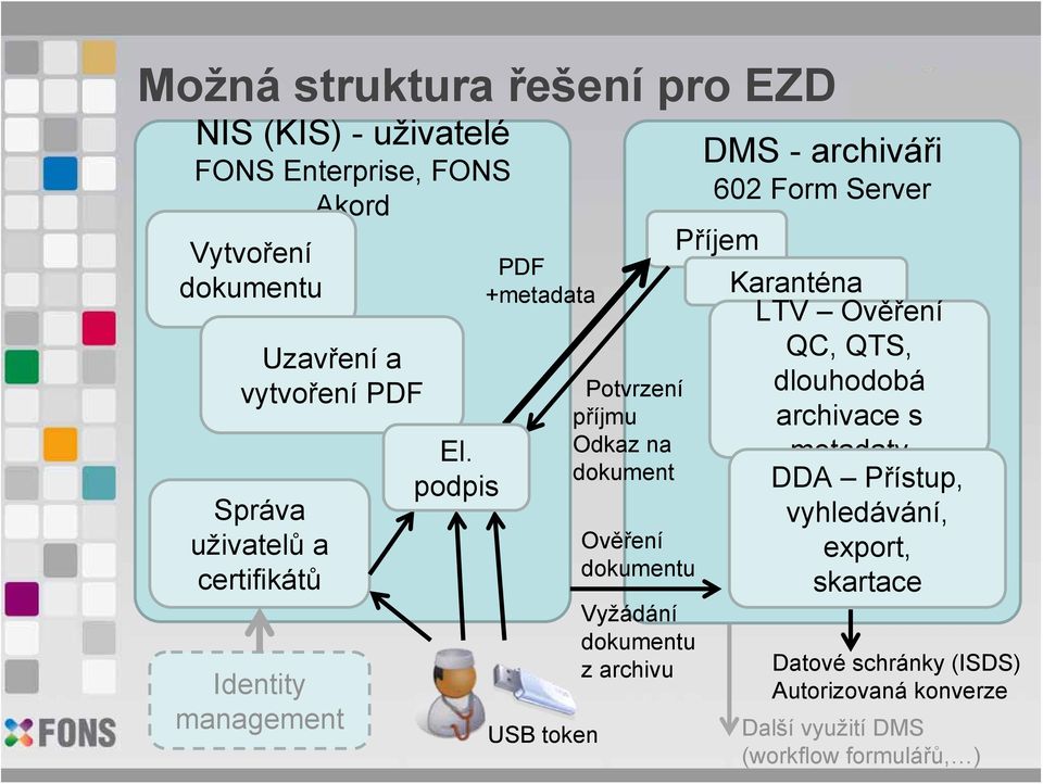 podpis PDF +metadata USB token Potvrzení příjmu Odkaz na dokument Ověření dokumentu Vyžádání dokumentu z archivu DMS - archiváři