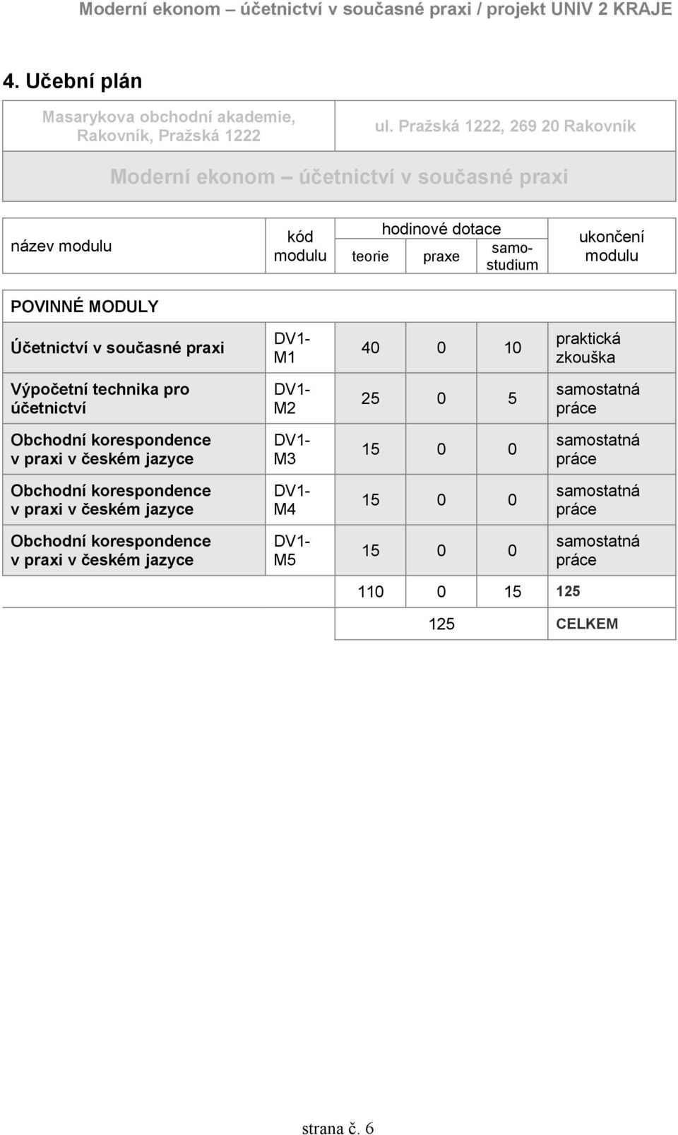 POVINNÉ MODULY Účetnictví v současné praxi DV1- M1 40 0 10 praktická zkouška Výpočetní technika pro účetnictví DV1- M2 25 0 5 samostatná práce Obchodní