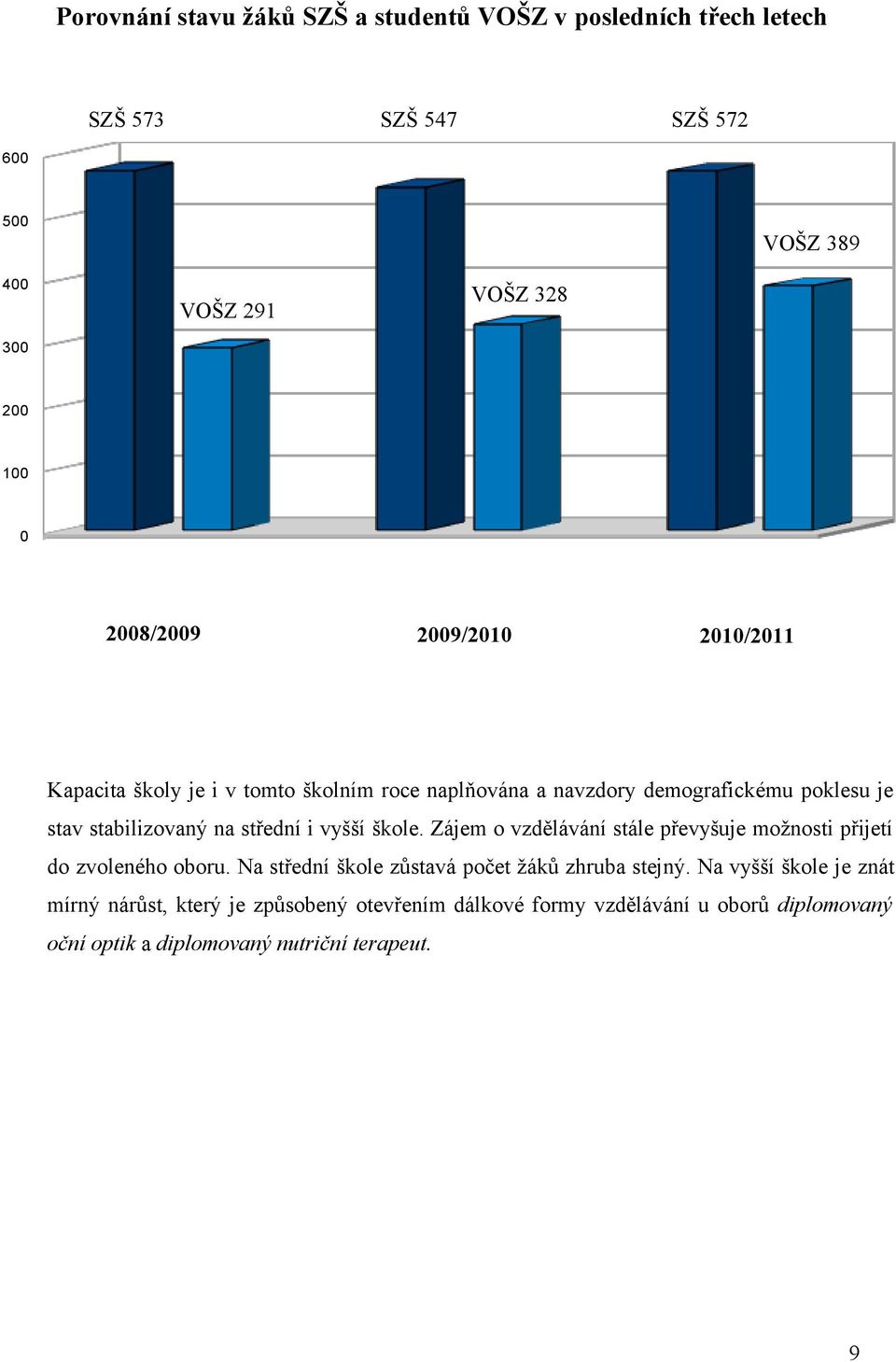 Zájem o vzdělávání stále převyšuje možnosti přijetí do zvoleného oboru. Na střední škole zůstavá počet žáků zhruba stejný.