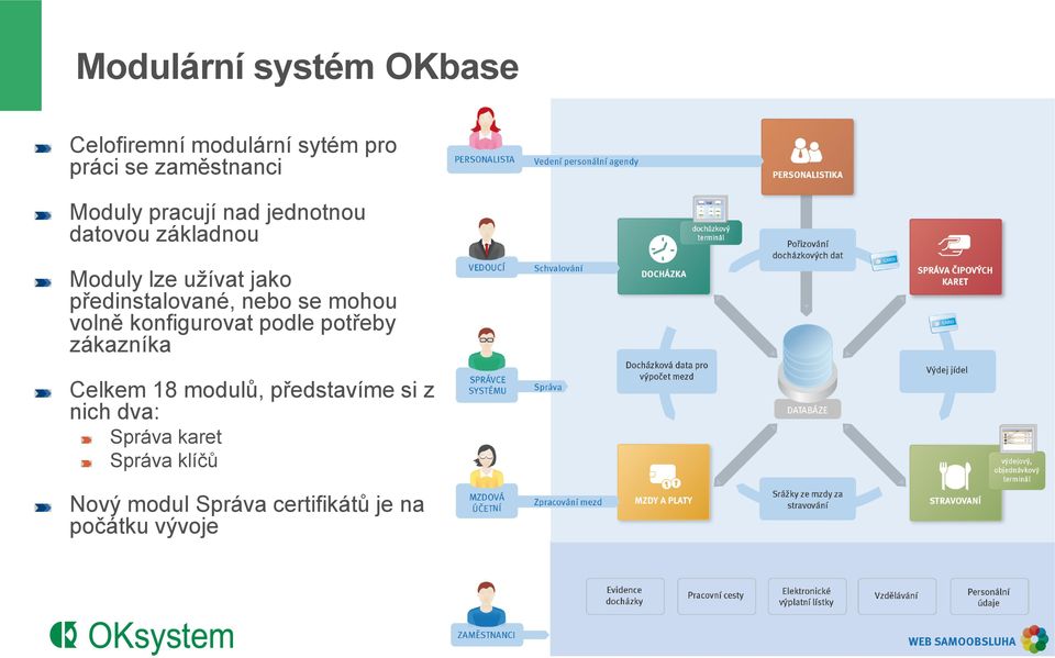 se mohou volně konfigurovat podle potřeby zákazníka Celkem 18 modulů, představíme si