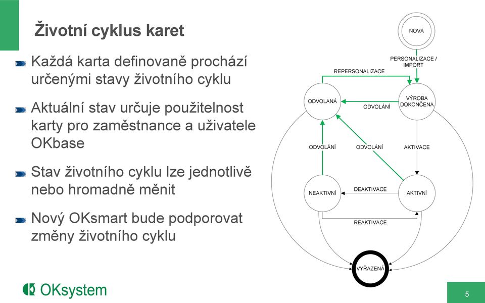 ODVOLANÁ ODVOLÁNÍ ODVOLÁNÍ ODVOLÁNÍ VÝROBA DOKONČENA AKTIVACE Stav životního cyklu lze jednotlivě nebo