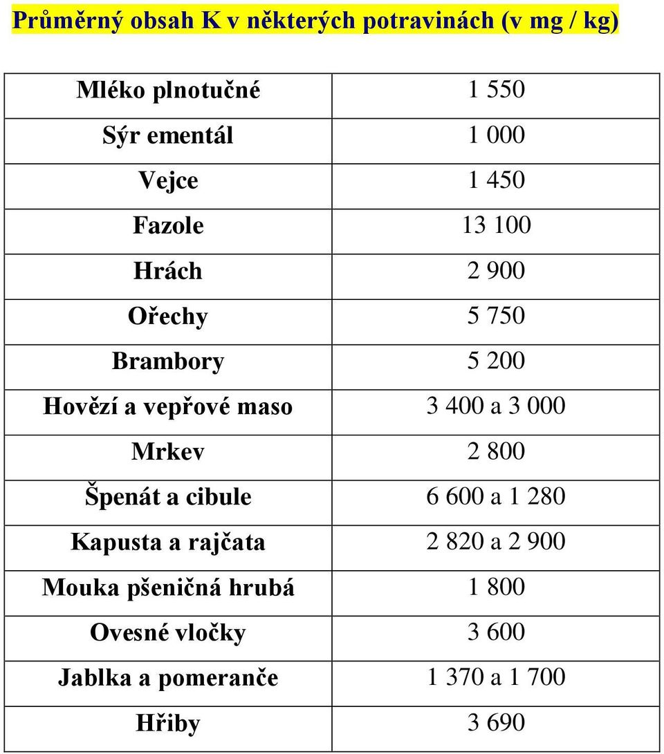 maso 3 400 a 3 000 Mrkev 2 800 Špenát a cibule 6 600 a 1 280 Kapusta a rajčata 2 820 a 2