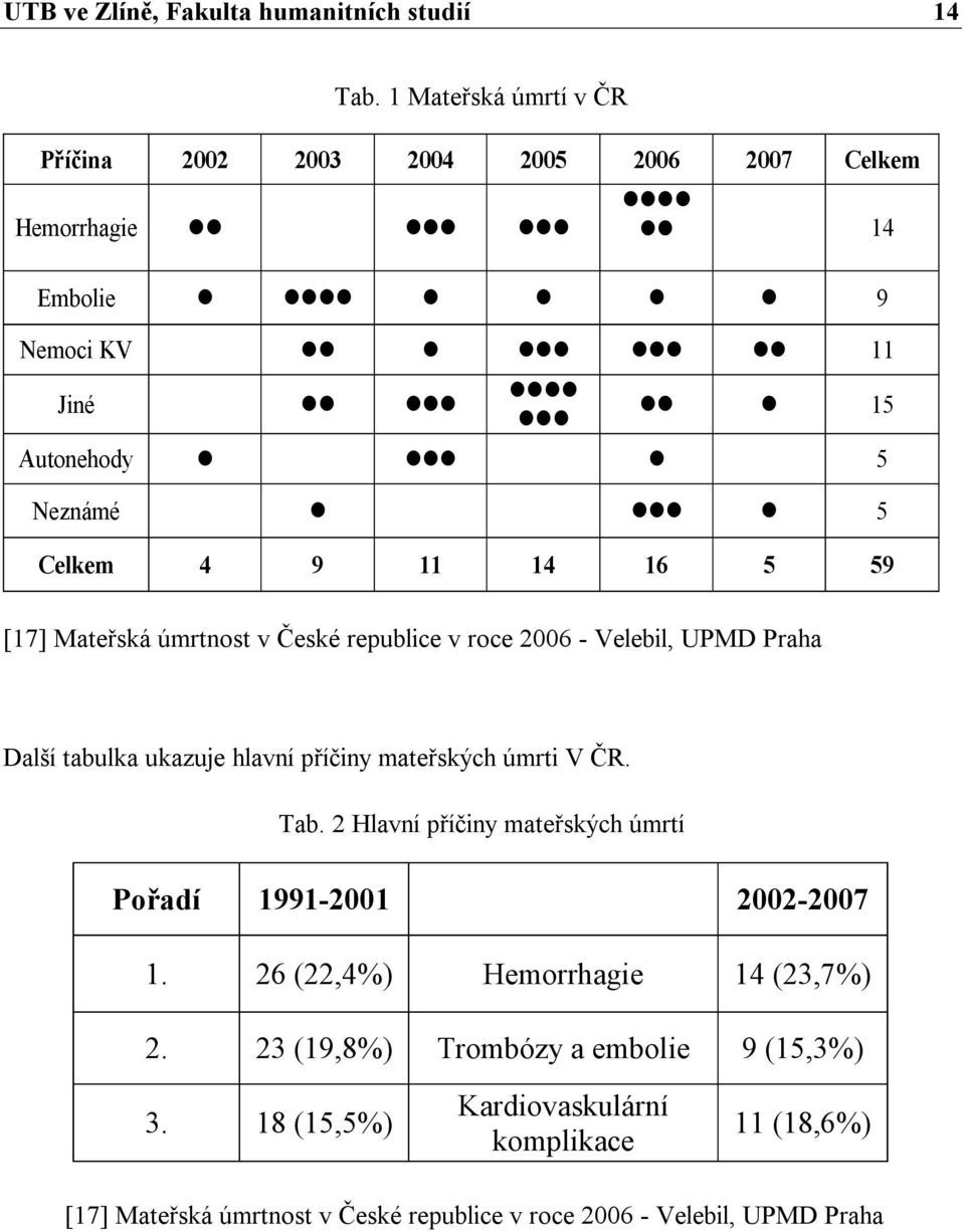 16 5 59 [17] Mateřská úmrtnost v České republice v roce 2006 - Velebil, UPMD Praha Další tabulka ukazuje hlavní příčiny mateřských úmrti V ČR. Tab.