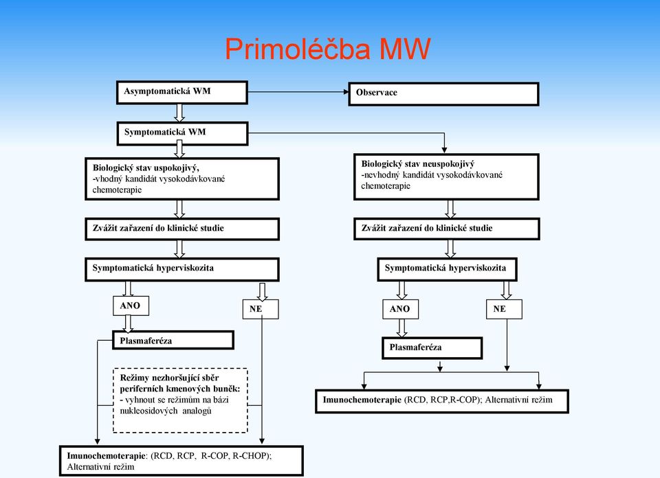 hyperviskozita Symptomatická hyperviskozita ANO NE ANO NE Plasmaferéza Plasmaferéza Režimy nezhoršující sběr periferních kmenových buněk: - vyhnout se