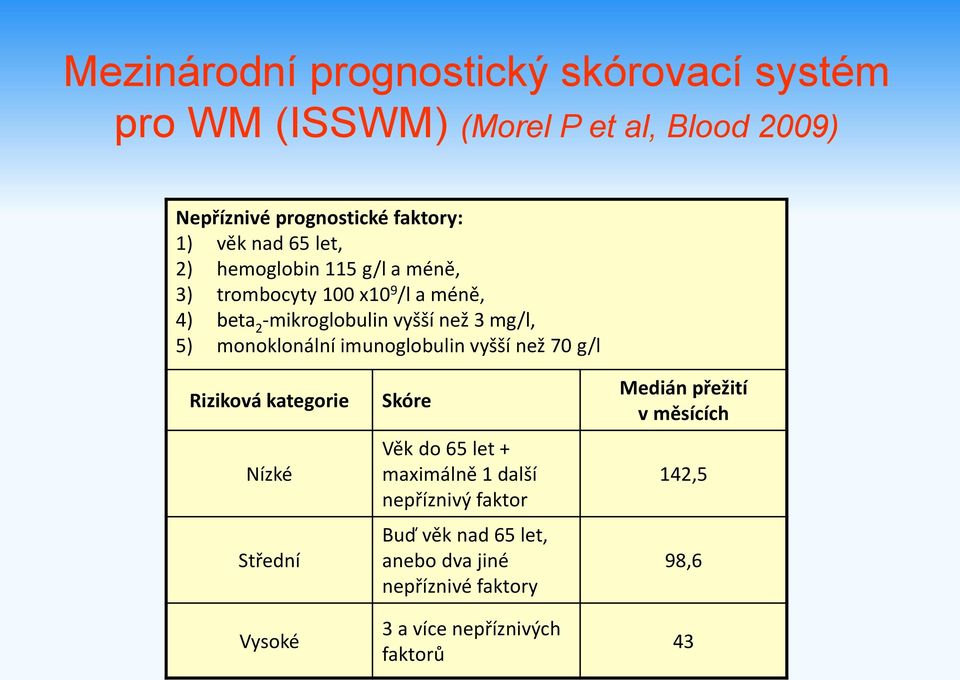 monoklonální imunoglobulin vyšší než 70 g/l Riziková kategorie Nízké Střední Vysoké Skóre Věk do 65 let + maximálně 1 další