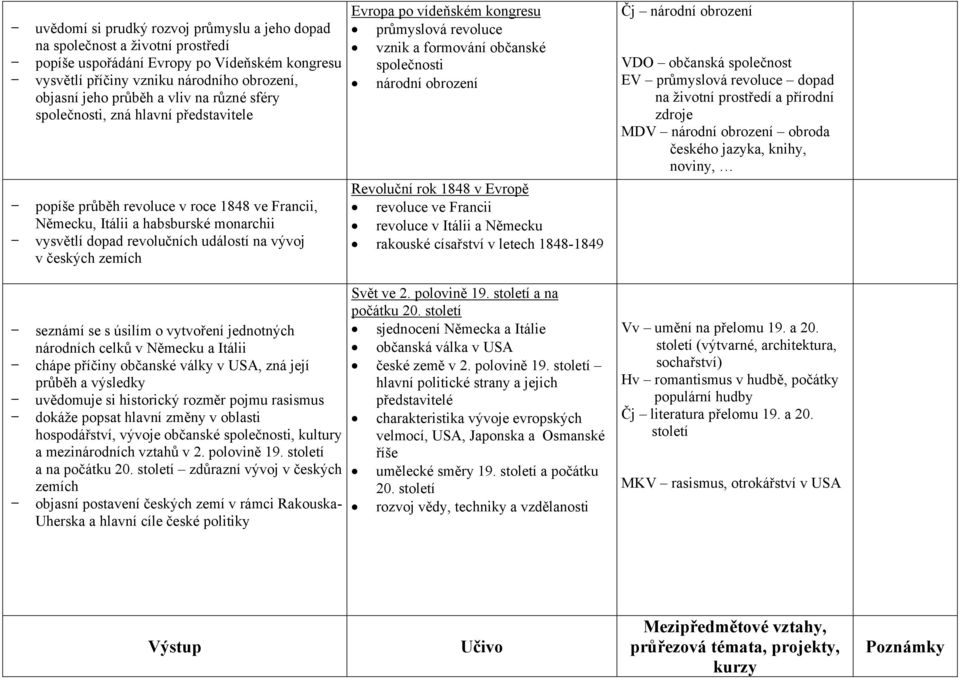 zemích Evropa po vídeňském kongresu průmyslová revoluce vznik a formování občanské společnosti národní obrození Revoluční rok 1848 v Evropě revoluce ve Francii revoluce v Itálii a Německu rakouské