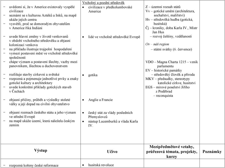a postavení šlechty, vazby mezi panovníkem, šlechtou a duchovenstvem rozlišuje stavby církevní a světské rozpozná a pojmenuje jednotlivé prvky a znaky gotické kultury a architektury uvede konkrétní