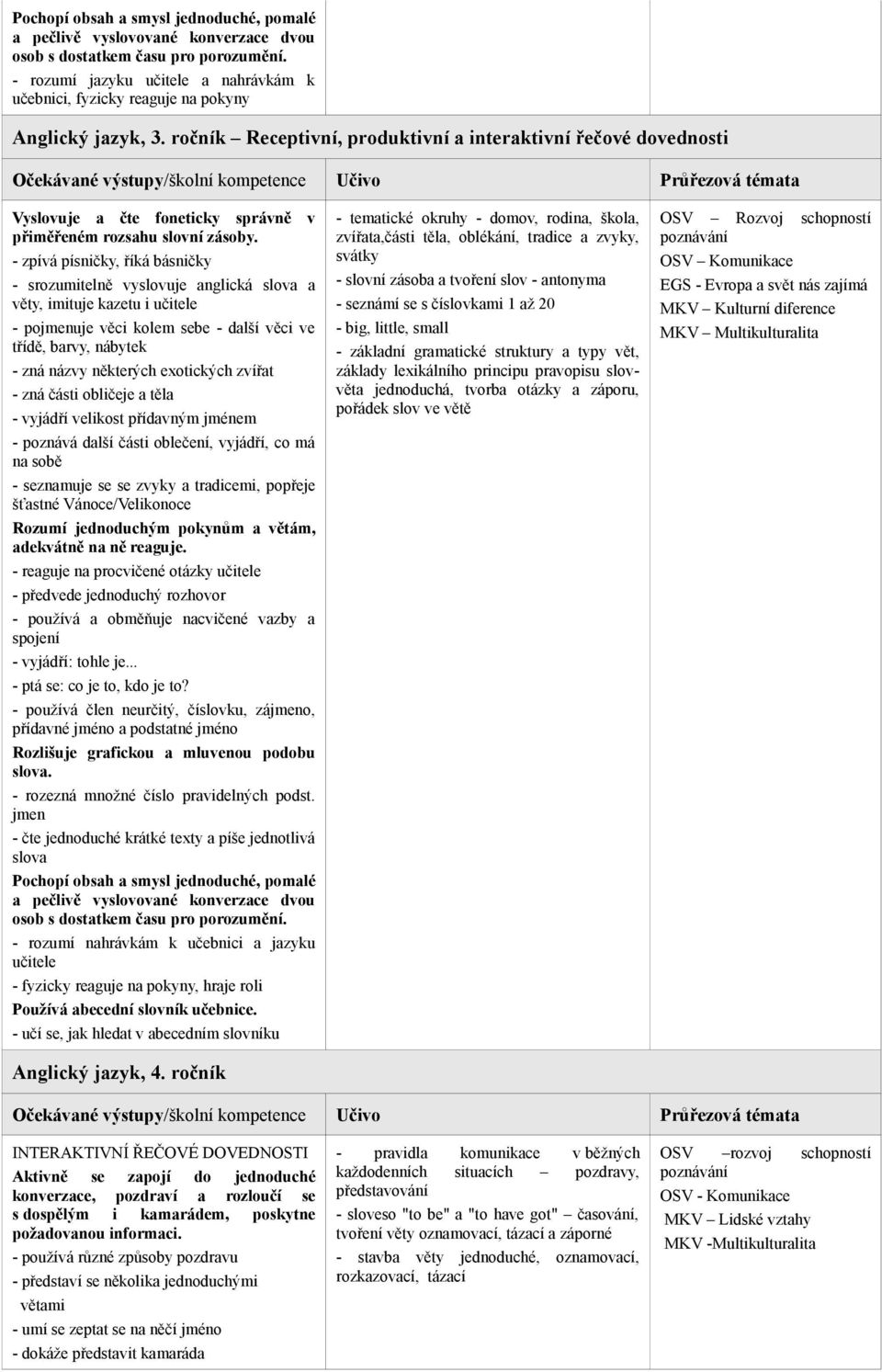 ročník Receptivní, produktivní a interaktivní řečové dovednosti Vyslovuje a čte foneticky správně v přiměřeném rozsahu slovní zásoby.