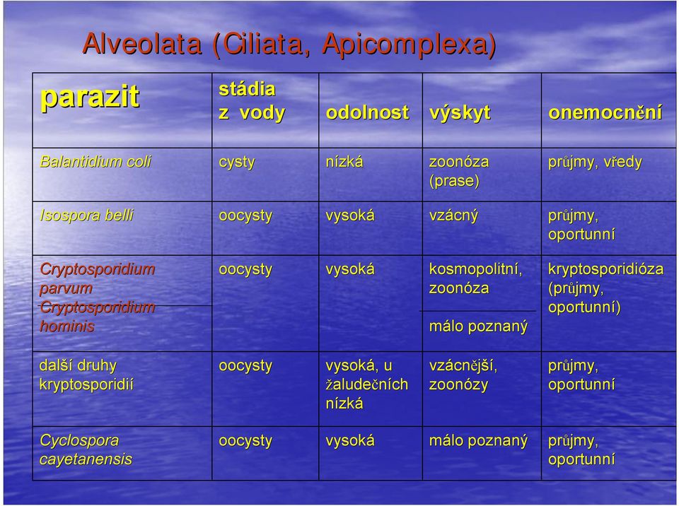 oocysty vysoká kosmopolitní, zoonóza za málo poznaný kryptosporidióza (průjmy, oportunní) další druhy kryptosporidií oocysty