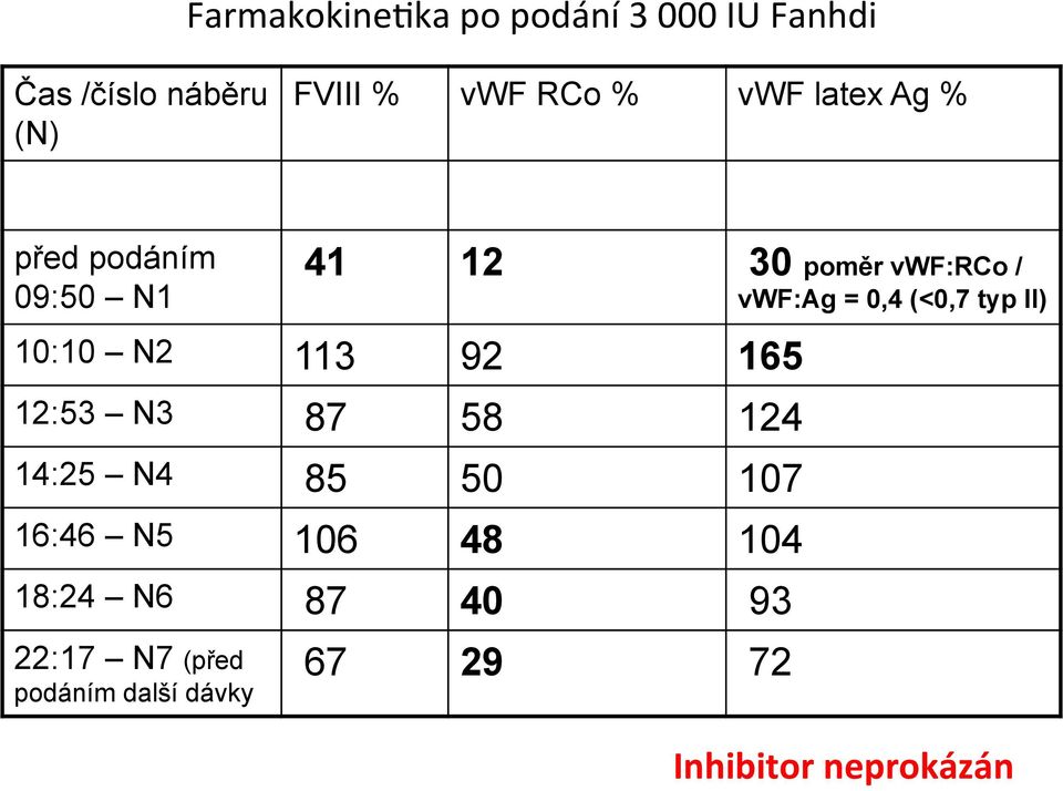 typ II) 10:10 N2 113 92 165 12:53 N3 87 58 124 14:25 N4 85 50 107 16:46 N5 106 48