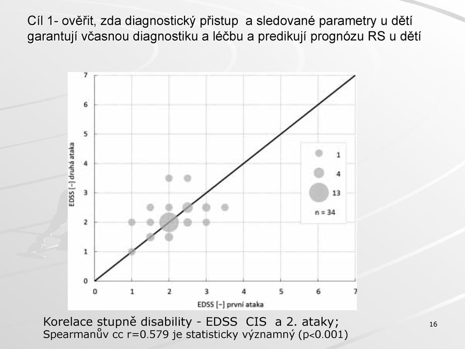 prognózu RS u dětí Korelace stupně disability - EDSS CIS a 2.