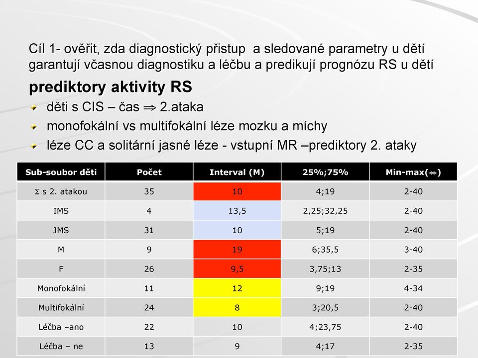 léze CC a solitární jasné léze - vstupní MR prediktory 2. ataky Sub-soubor děti Počet Interval (M) 25%;75% Min-max( ) Σ s 2.