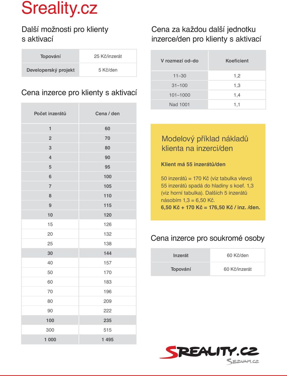 Cena inzerce pro klienty s aktivací 31 100 1,3 101 1000 1,4 Nad 1001 1,1 Počet inzerátů Cena / den 1 60 2 70 3 80 4 90 5 95 6 100 7 105 8 110 9 115 10 120 Modelový příklad nákladů klienta na