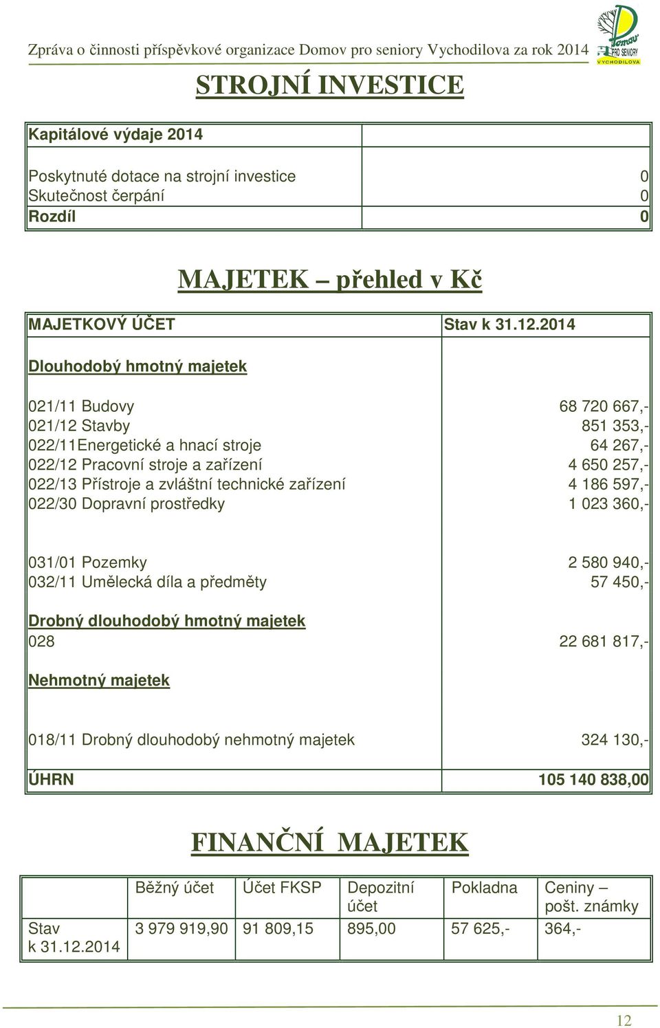 zvláštní technické zařízení 4 186 597,- 022/30 Dopravní prostředky 1 023 360,- 031/01 Pozemky 2 580 940,- 032/11 Umělecká díla a předměty 57 450,- Drobný dlouhodobý hmotný majetek 028 22 681