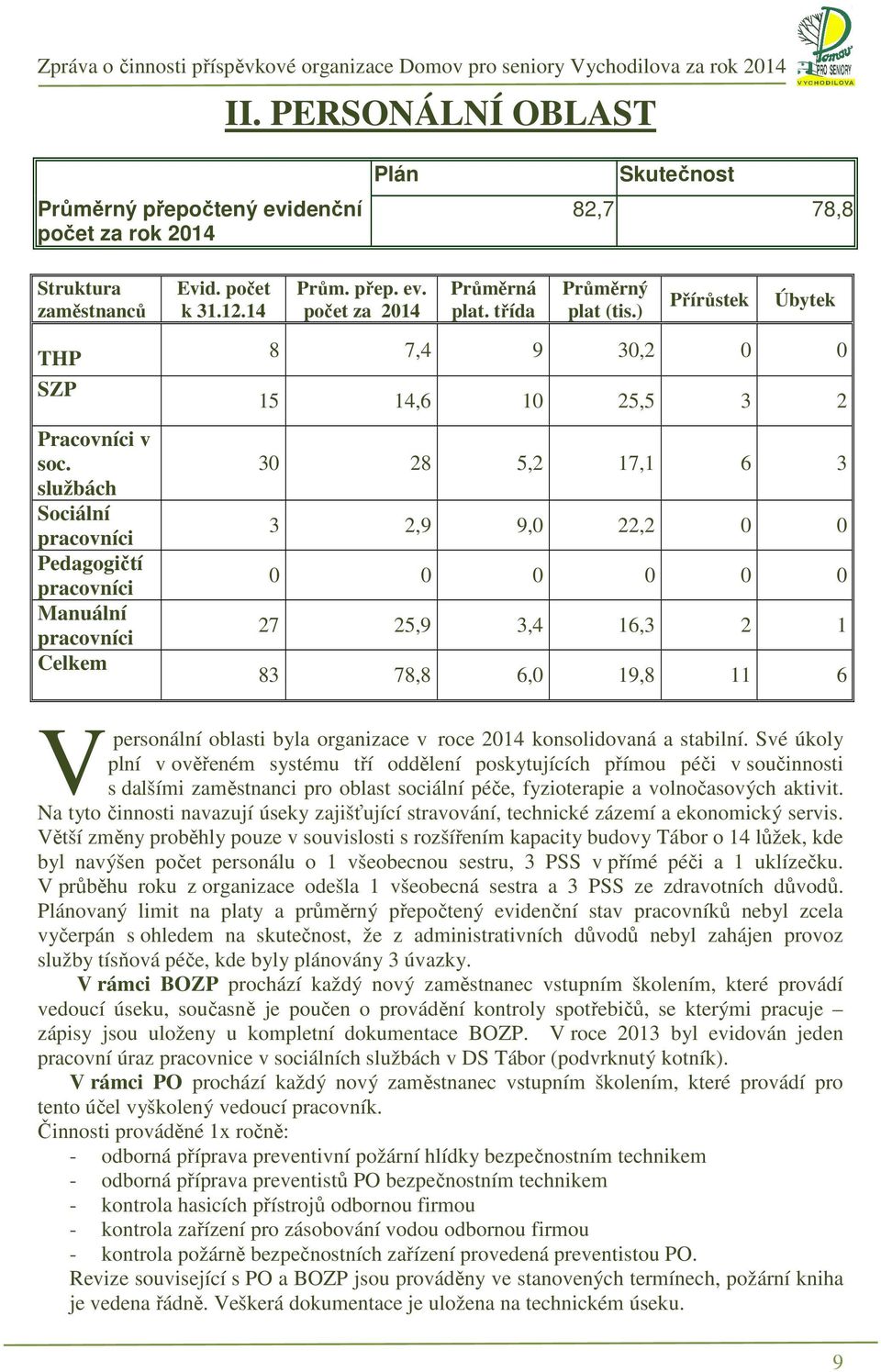 ) Přírůstek Úbytek 8 7,4 9 30,2 0 0 15 14,6 10 25,5 3 2 30 28 5,2 17,1 6 3 3 2,9 9,0 22,2 0 0 0 0 0 0 0 0 27 25,9 3,4 16,3 2 1 83 78,8 6,0 19,8 11 6 V personální oblasti byla organizace v roce 2014