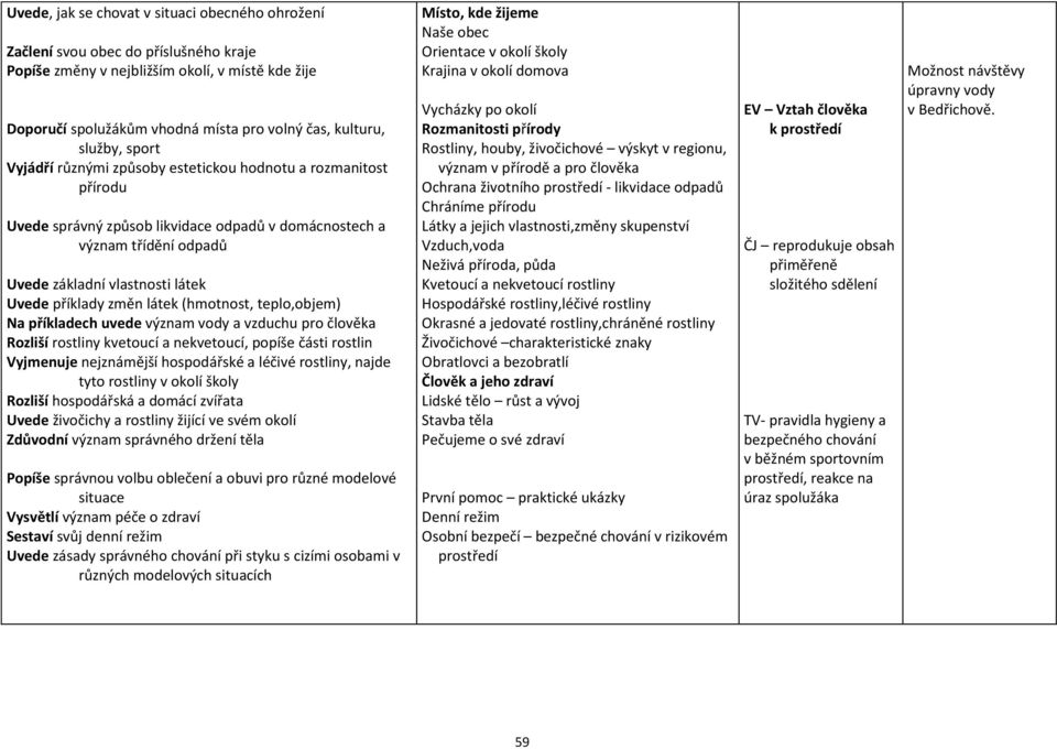příklady změn látek (hmotnost, teplo,objem) Na příkladech uvede význam vody a vzduchu pro člověka Rozliší rostliny kvetoucí a nekvetoucí, popíše části rostlin Vyjmenuje nejznámější hospodářské a