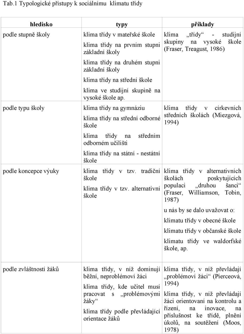 klima třídy na gymnáziu klima třídy na střední odborné škole klima třídy na středním odborném učilišti klima třídy na státní - nestátní škole klima třídy v tzv. tradiční škole klima třídy v tzv.