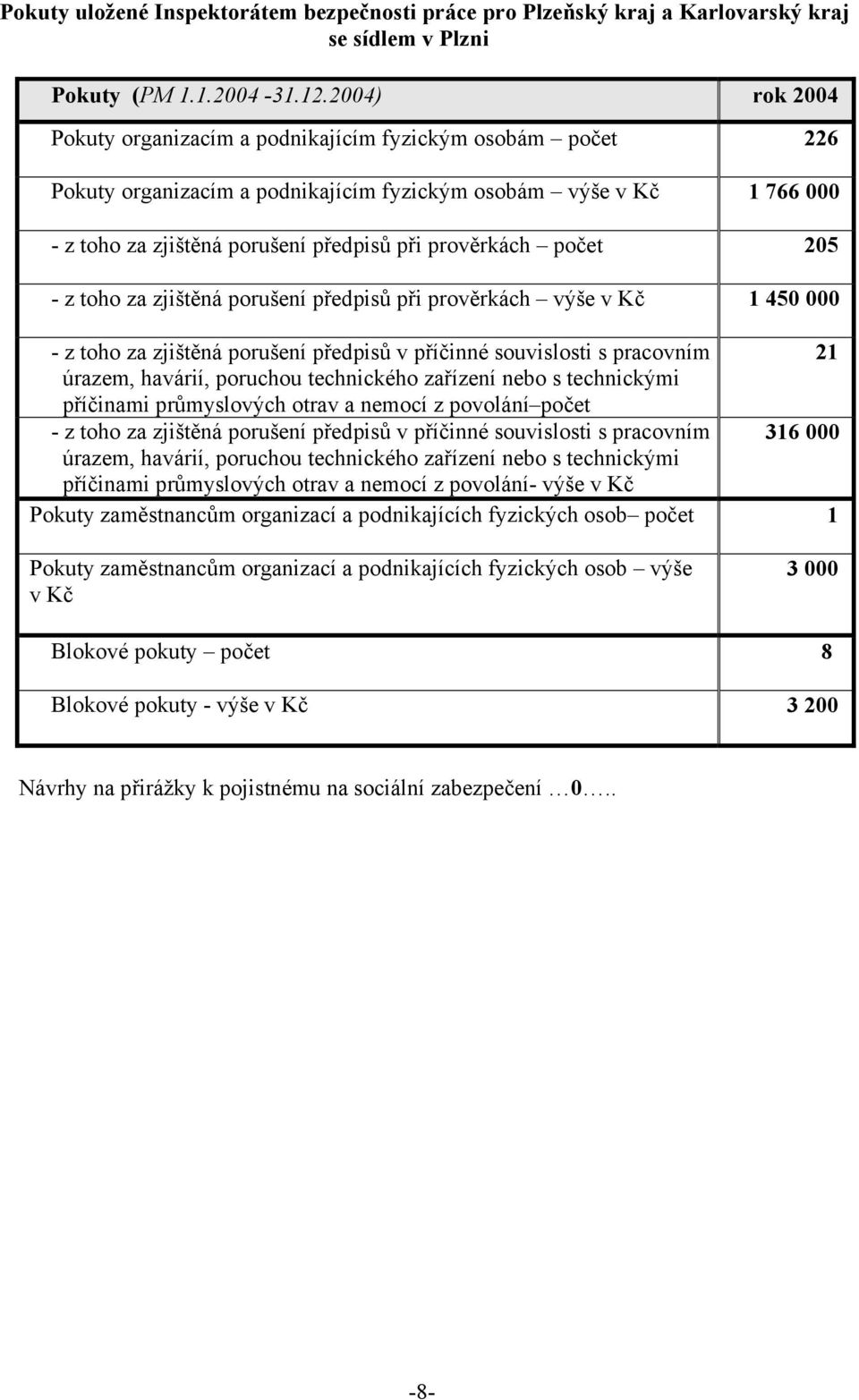 počet 205 - z toho za zjištěná porušení předpisů při prověrkách výše v Kč 1 450 000 - z toho za zjištěná porušení předpisů v příčinné souvislosti s pracovním 21 úrazem, havárií, poruchou technického